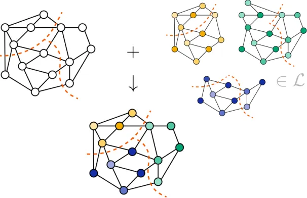 Figure 1.9: The hybridization operation used in the definition of local stability. The colours are meant to identify from which G i a labelling comes from in the bottom picture.