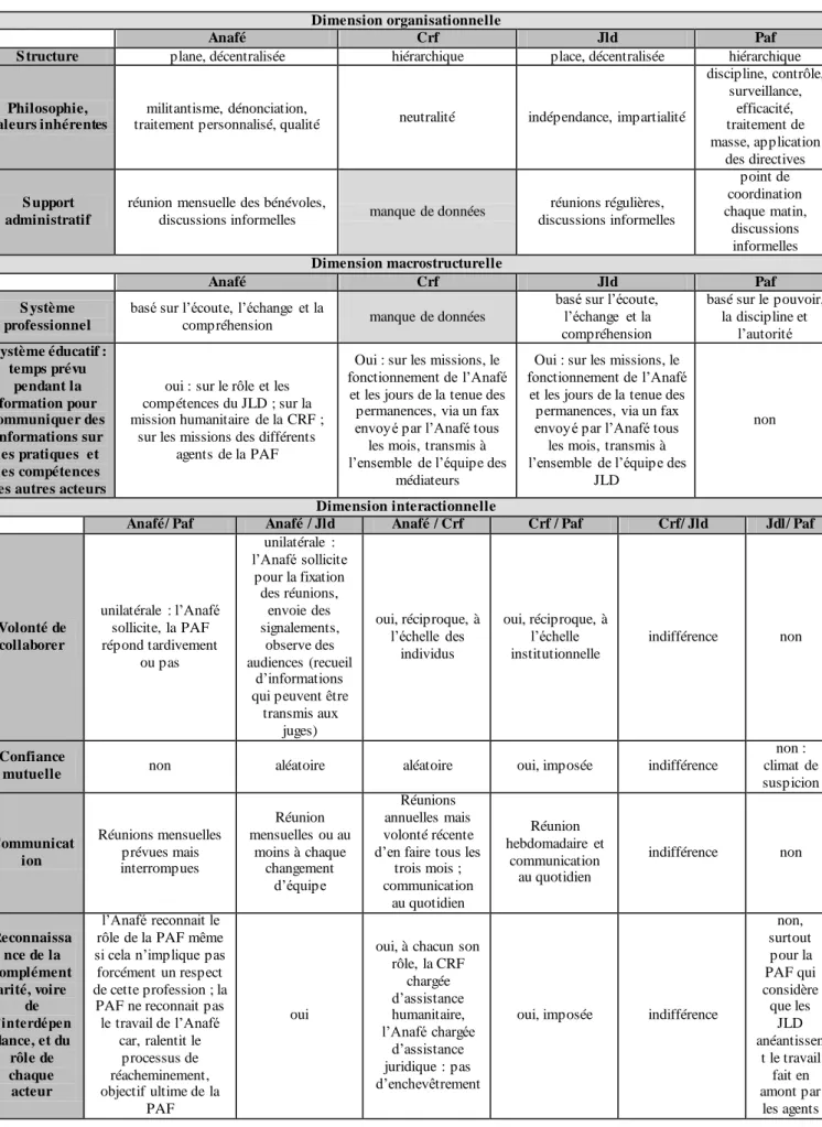 TABLEAU  2. Les déterminants  de la collaboration  interprofessionnelle 