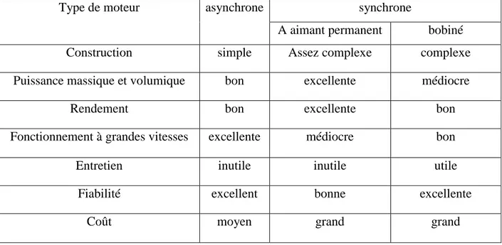 Tab. I.2 : Caractéristiques générales des moteurs électriques synchrone et asynchrone [7]