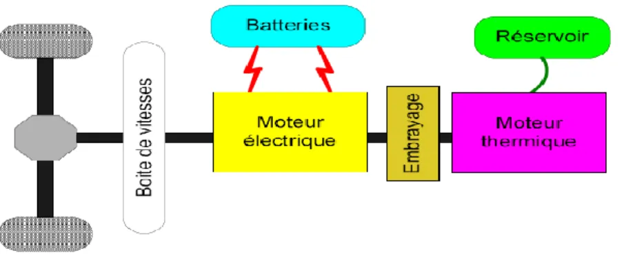 Fig. I.3 :L'architecture hybride parallèle simple arbre 
