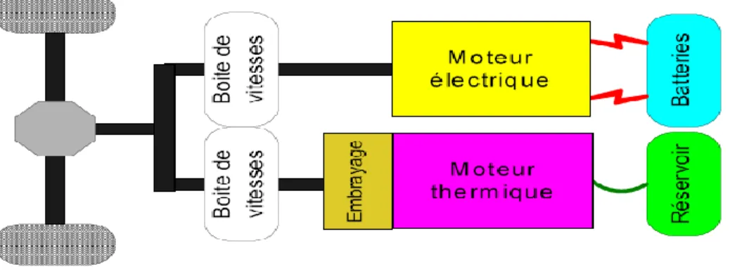 Fig. I.5: L'architecture hybride combinée. 