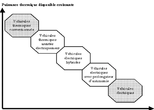 Fig. I.6 : Spectre des différents types d’hybrides. 