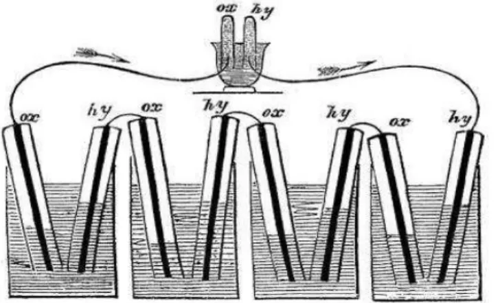 Fig. II.1 : L’expérience de Sir William Grove /ClubPac/. 