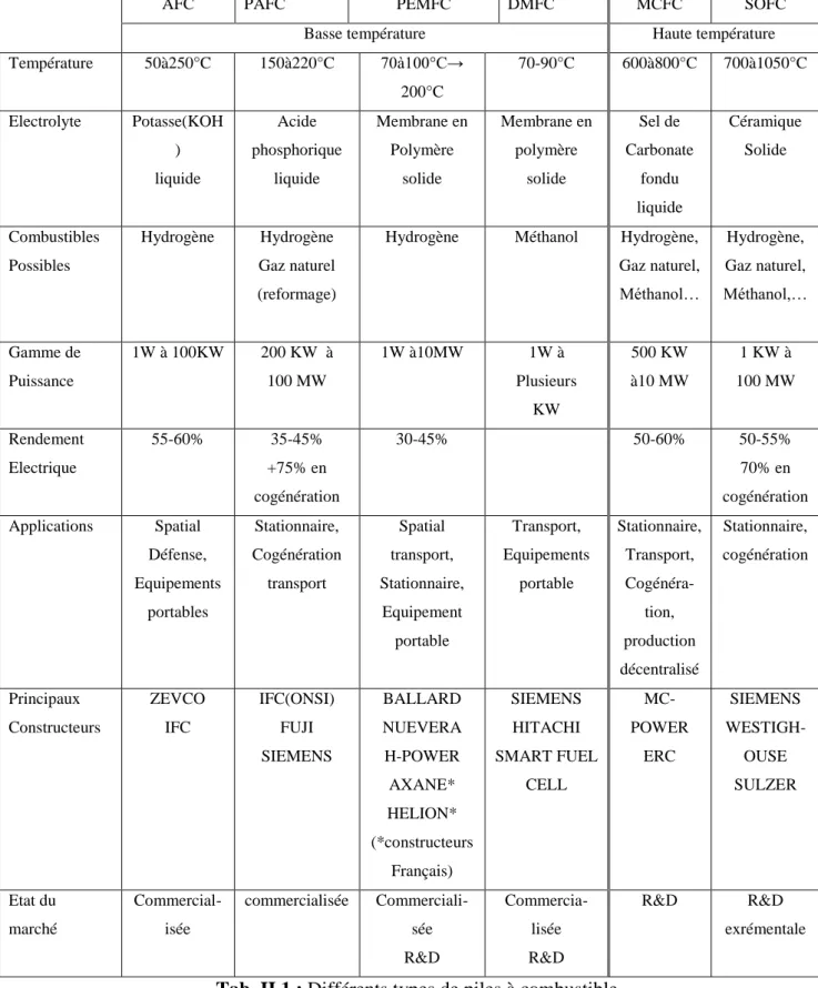 Tab. II.1 : Différents types de piles à combustible 