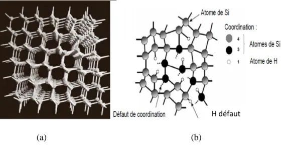 Figure 1.3 : Illustration schématique des structures cristalline (a) et amorphe (b) pour  le silicium