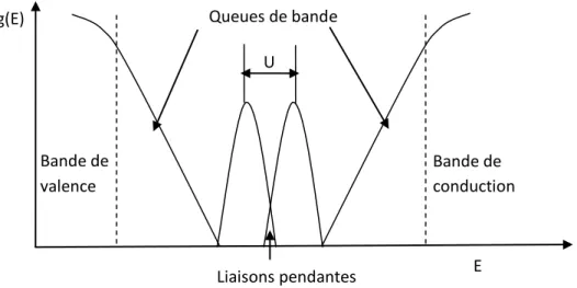 Figure 1.5 : Densité des états du silicium amorphe hydrogéné a-Si:H. 