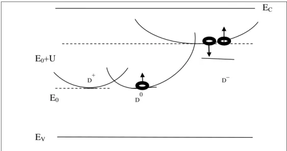 Figure 1.6: Illustration du transfert entre les états D 0 , D +  et D - . 