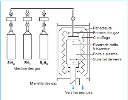 Figure 1.7: Schéma de dépôt PECVD dans une boîte à plasma d’un module au a-Si:H. 