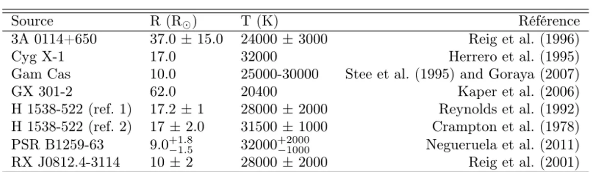 Table 5.1 – Rayon R et température T des étoiles compagnons des HMXBs dont les paramètres physiques sont