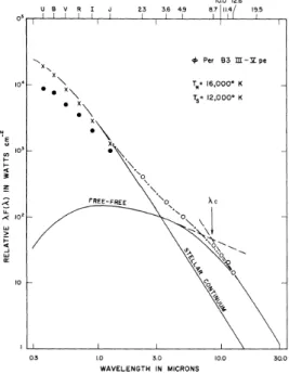 Figure 5.2 – Distribution spectrale d’énergie de l’étoile φ Persei. Cette SED est correctement ajustée par un