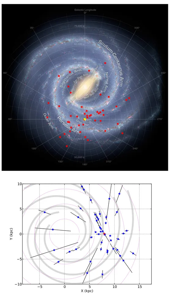 Figure 5.6 – Figure du haut : représentation de la distribution des HMXBs (étoiles rouges) dans la Voie Lactée.