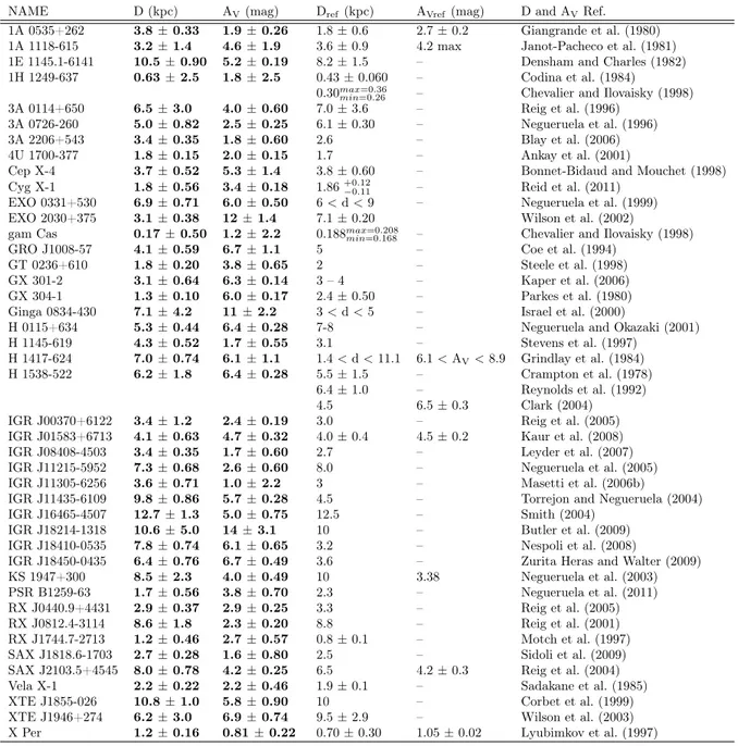 Table 5.3 – Comparaison des distances D et des extinctions A V déduites de cette étude avec les distances D ref