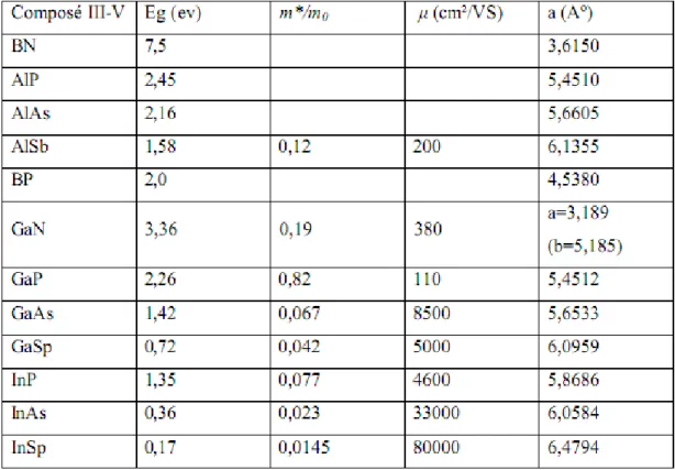 Tableau 1.1   Paramètres des principaux composés binaires III-V [9].  1.2.2   Les composés ternaires et quaternaires 