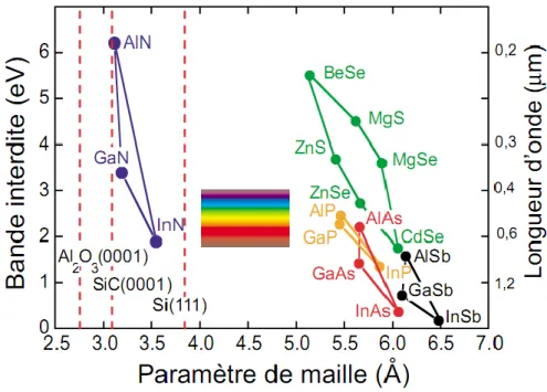 Figure 1.2   Bande interdite de divers composés semi-conducteurs en fonction de leur paramètre de 