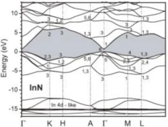 Figure 1.8   Diagramme de bande de l'InN. Le maximum de la bande de valence est pris comme le zéro 