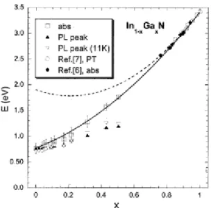 Figure 1.9   Evolution du gap d'énergie interdite de l'In 1-x Ga x N en fonction de la concentration du Ga