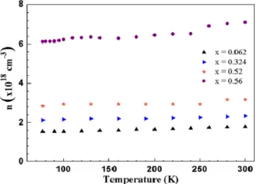 Figure 1.13  Concentration d'électrons en fonction de la température dans In 1-x Ga x N avec différentes 