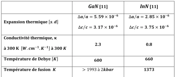 Tableau 1.8   Résumé des propriétés thermiques du GaN et de l'InN. 