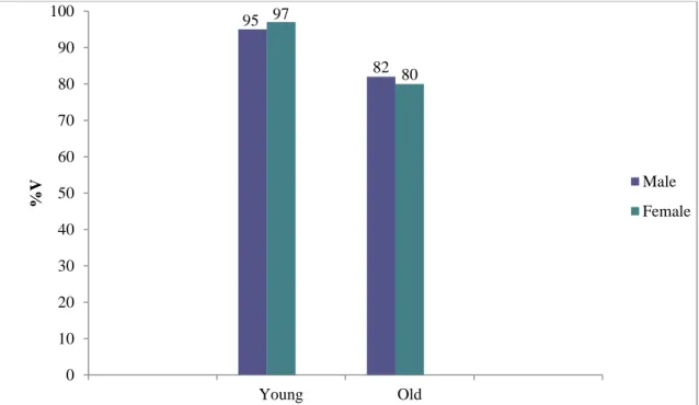 Fig. 3. - Percentage of Scots L-vocalization in Glaswegian vernacular according to age  and gender in 1997