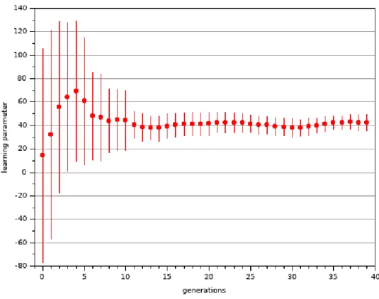 Figure 4.6 – Evolution of the learning parameter in a population of 23 bats over 40 generations.