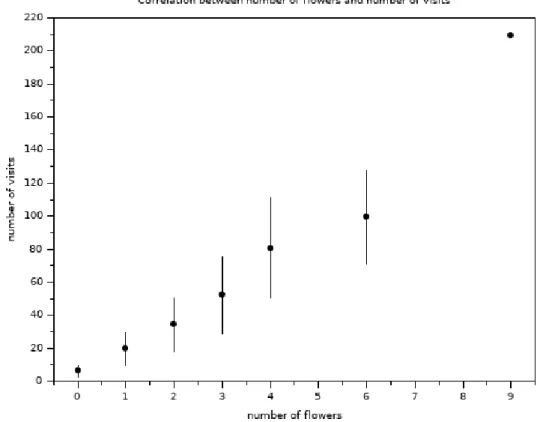 Figure 4.8 – Number of visits received by each cactus, depending on their number of flowers.