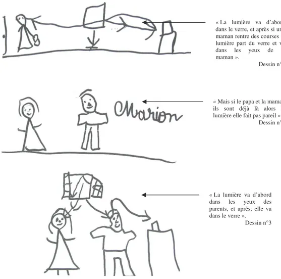 Figure 14 : Dessins de Marion. Les légendes ont été ajoutées par nous- nous-même,  sous  la  dictée  de  Marion