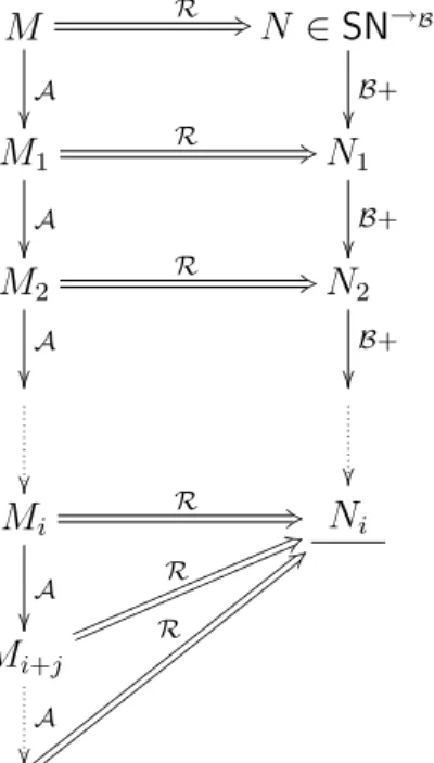 Figure 1.5: Deriving strong normalisation by simulation