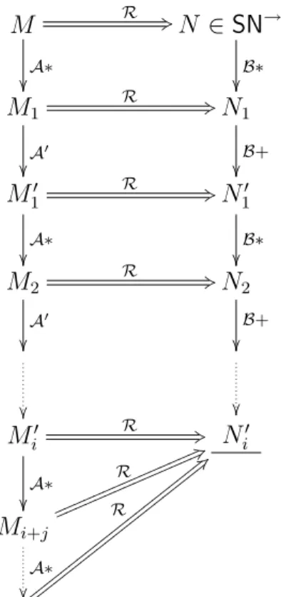 Figure 1.6: Deriving strong normalisation by lexicographic simulation