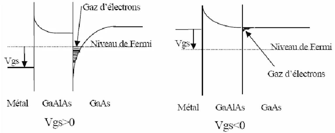 Figure 1.8: Influence de la polarisation de grille sur le diagramme de bande.  1.2.4.c Contraintes et domaines d’utilisation  