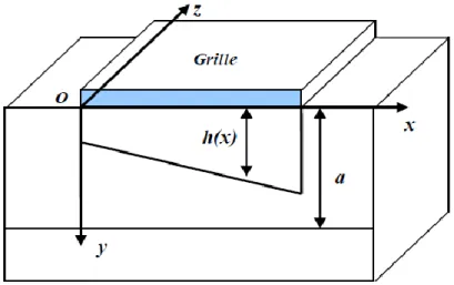 Figure II.2 : Structure idéalisée de MESFET GaAs en 3D.  II.4.1 Types des MESFETs en GaAs  