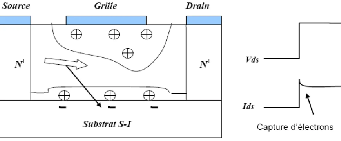 Figure II.7 : Influence de la capture des électrons dans des pièges de substrat  