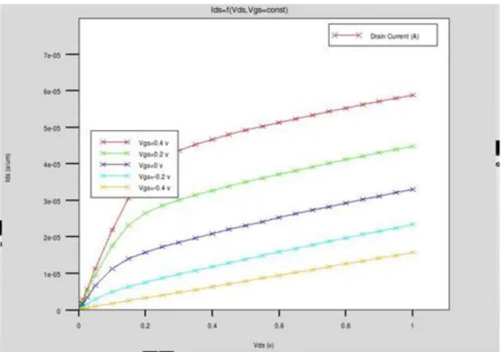 Figure 4.1: Caractéristiques Ids-Vds  du transistor1 Lg=0, 3 um et ac=0.12  um avec 