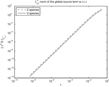 Figure 4.3 – Maximum M " of the source terms with respect to " Uphill diﬀusion rising