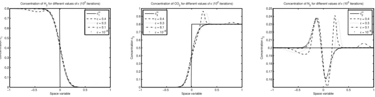 Figure 4.6 – Concentrations of species 1, 2 and 3 at time t = 10 2 with respect to " Velocity distributions