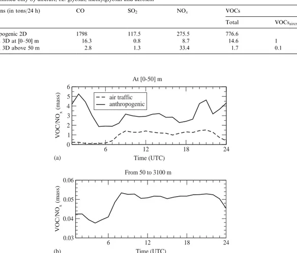 Fig. 4. VOC-to-NO x ratio for surface and air traffic emissions at [0–50] m (a) and average VOC-to-NO x ratios for air traffic emissions from 50 to 3100 m (b) during a weekday.