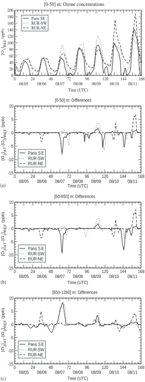 Fig. 6. Time evolution of Dc n (difference in ozone concentra- concentra-tions between C AT and C REF ) over the whole simulated period in RUR-SW, Paris and RUR-NE (see Fig
