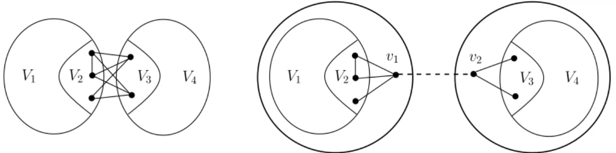 Figure II.10 – Un split X 1 = V 1 ∪ V 2 , X 2 = V 3 ∪ V 4 et ses deux compactages G v X 1 2 , G