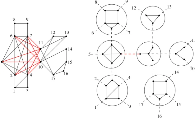 Figure II.11 – Un graphe et son arbre de splits.