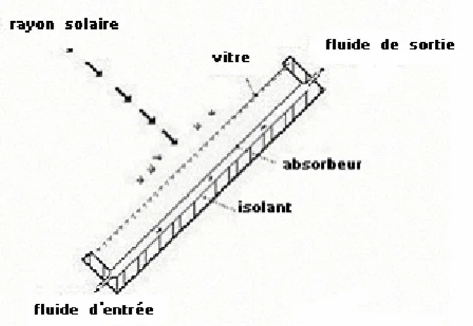 Tableau II.1 : Caractéristique thermo-physiques de quelques  matériaux métalliques [27]   II.3.1.1  Absorbeur sélectif  [4] 