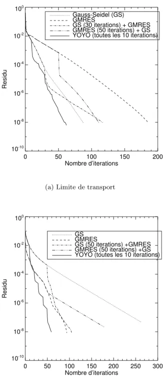 Fig. 2.3 – Convergence des m´ethodes en fonction du r´egime.