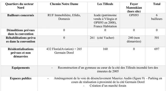 Figure 7: Données de cadrage sur le secteur nord du PRU du  Blanc-Mesnil 40