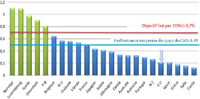 Graphique 1: Versements de l’APD nette par les pays du CAD, en % du RNB en 2011 