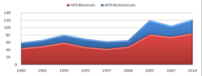 Graphique 4: Evolution de l’APD bilatérale et multilatérale nette des pays du CAD, en  milliards de dollars, de 1980 à 2010 