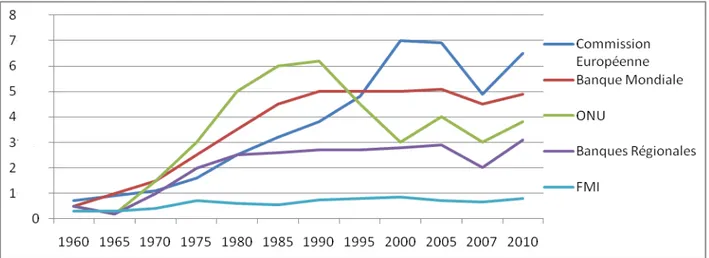 Graphique 6: Répartition de l’APD totale par destination,  en milliards de $, de 1980 à  2010 