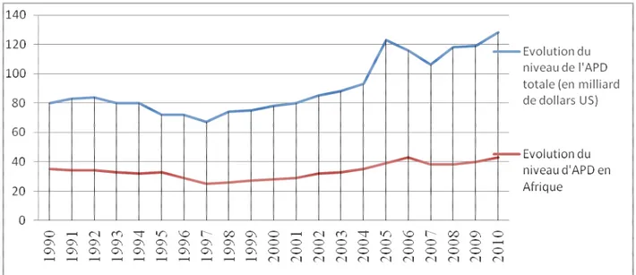 Graphique 8: Evolution des distributions d’engagements d’APD par secteur en Afrique  SubSaharienne (ASS), de 1992 à 2010 