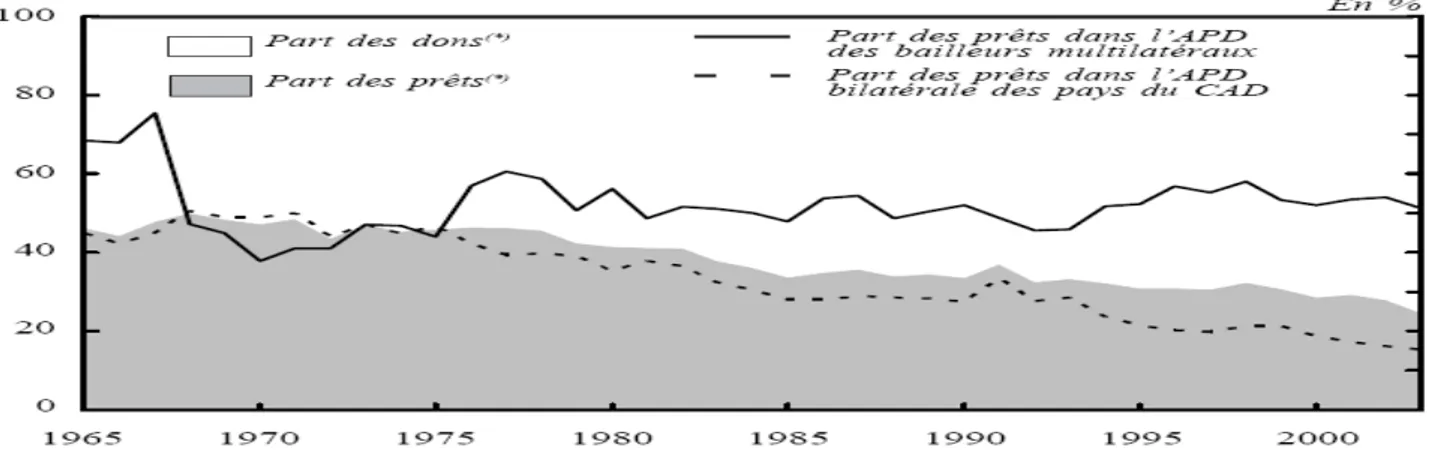 Graphique 9: Evolution de la part relative des dons et des prêts dans l’APD des pays du  CAD et des bailleurs multilatéraux, de 1965 à 2005 
