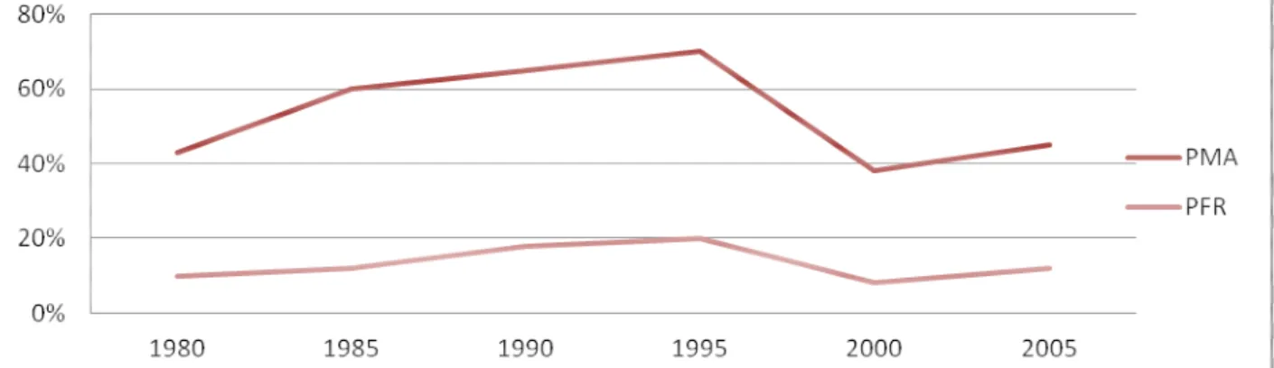 Graphique  11:  Ratio  Aide  Extérieure  sur  les  Investissements  (en  %)  de  1980  à  2006,  destinée aux PMA et PFR 