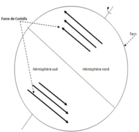 Figure I.5 : La force de Coriolis [1]. 