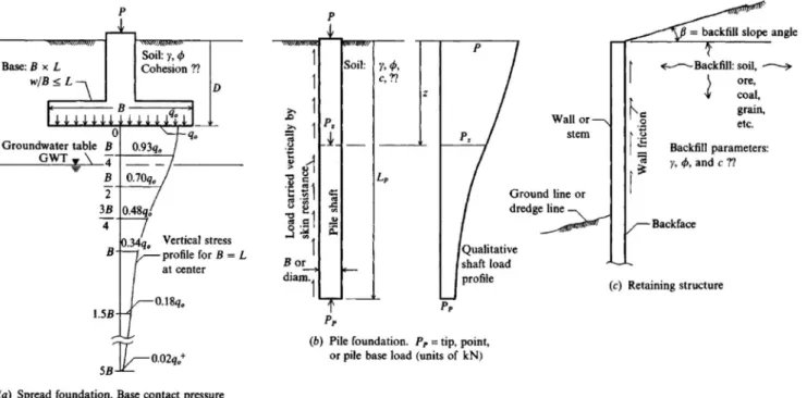 Fig. 1.4. Représentation de trois types de fondations avec les données requises pour le  dimensionnement (Bowels, 1997)