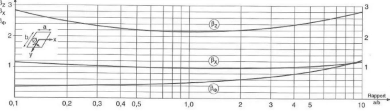 Tableau 1.6. Formule de raideurs de Veletsos (Davidovici,1999). 